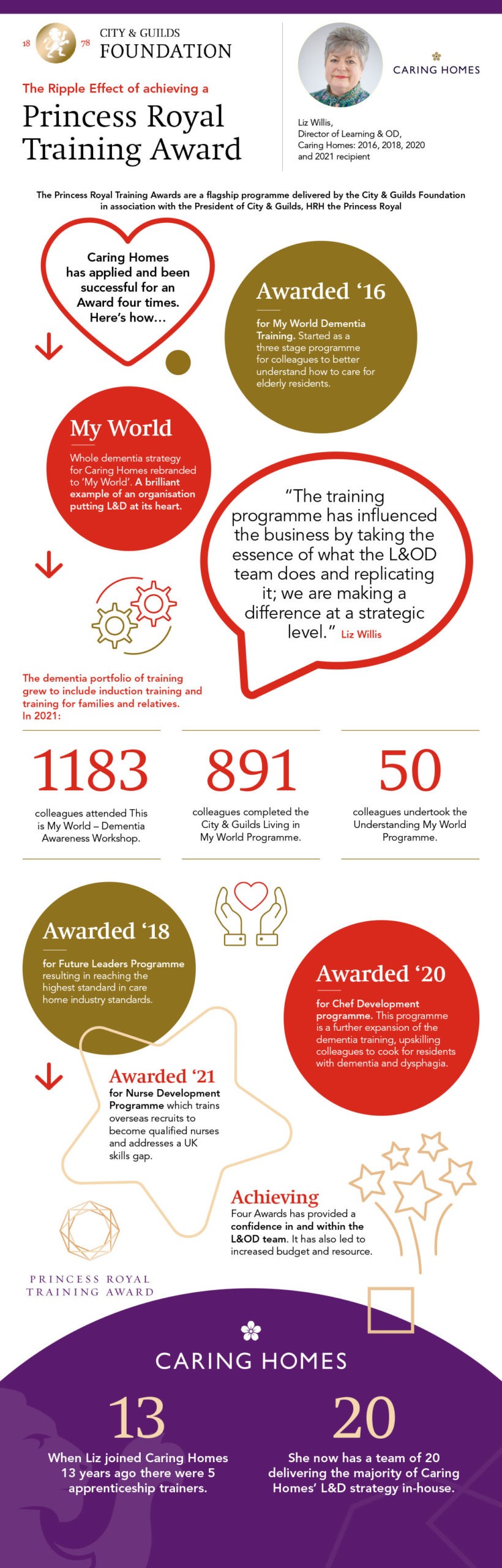 Caring Homes Group: The Ripple Effect of receiving a Princess Royal Training Award Infographic