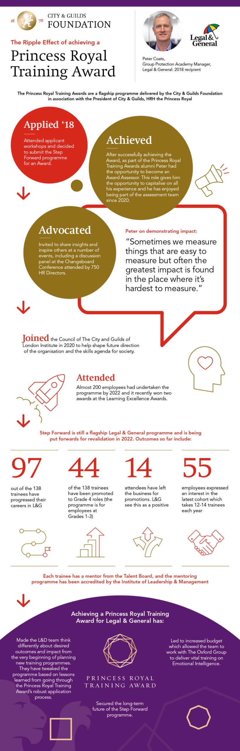 Legal & General: The Ripple Effect of receiving a Princess Royal Training Award Infographic